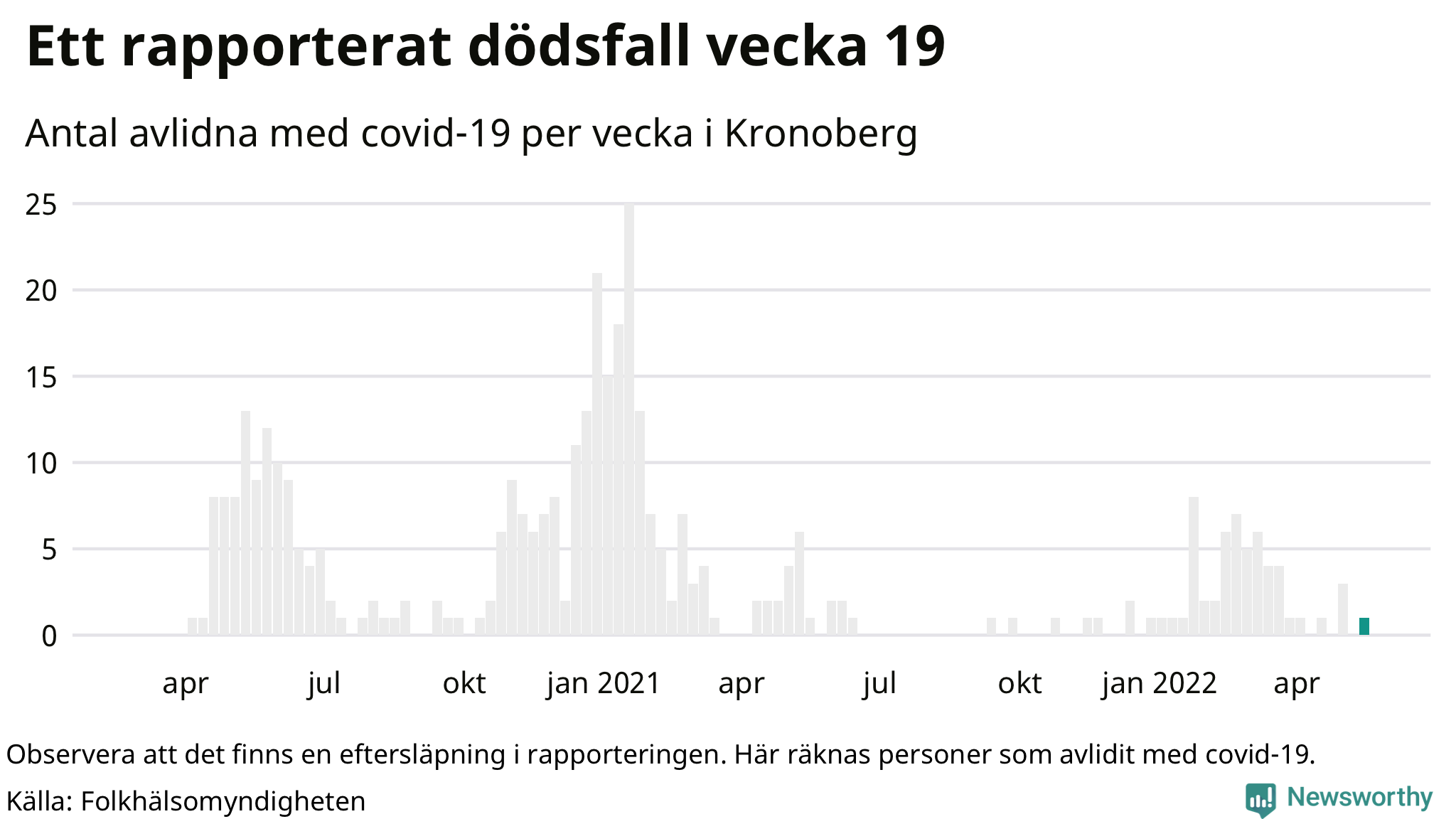 Antal dödsfall med covid-19 per vecka